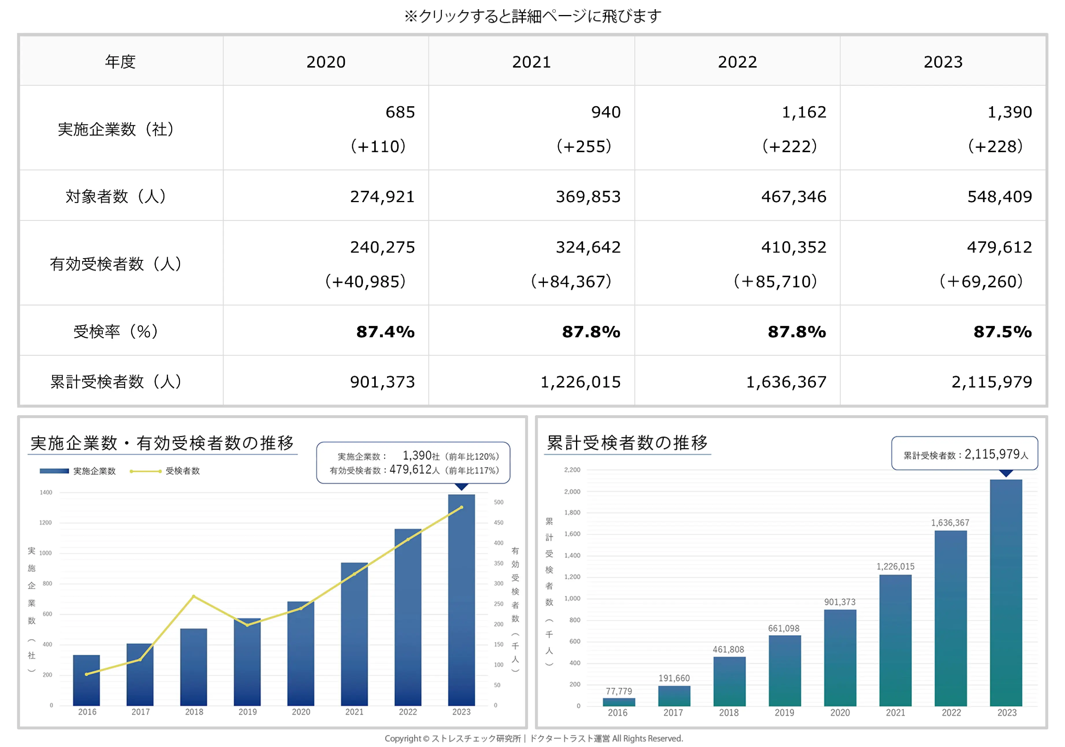 ストレスチェック実施企業数・受検者数推移