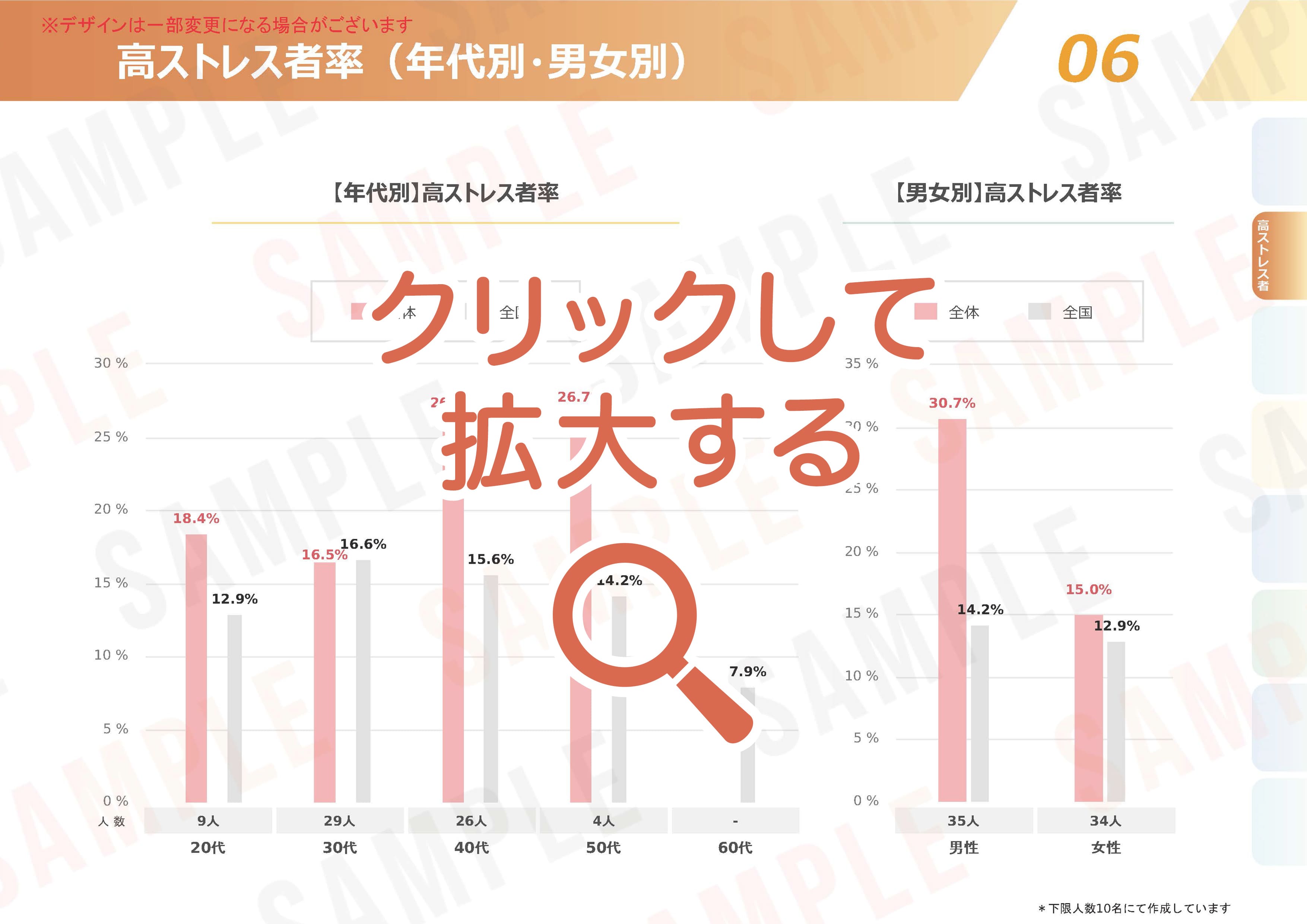 ストレスチェックの集団分析サンプル【06】高ストレス者率 ( 年代別 ・ 男女別 )