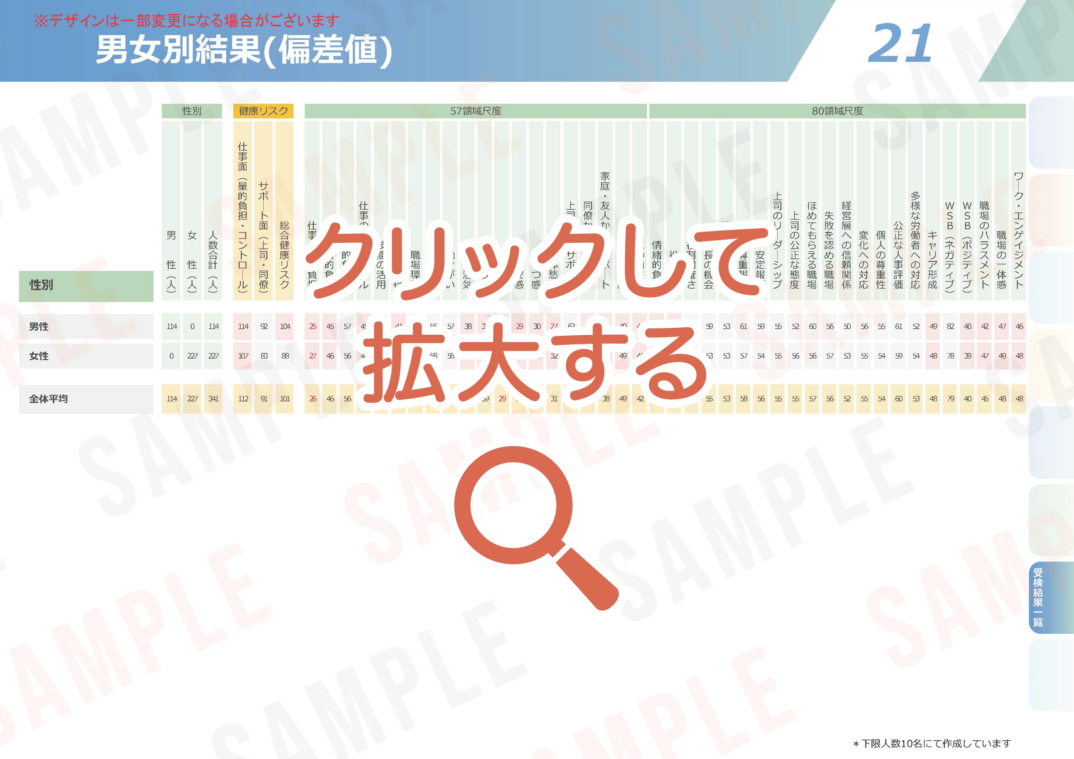 ストレスチェックの集団分析サンプル【22】部署別結果（平均点）