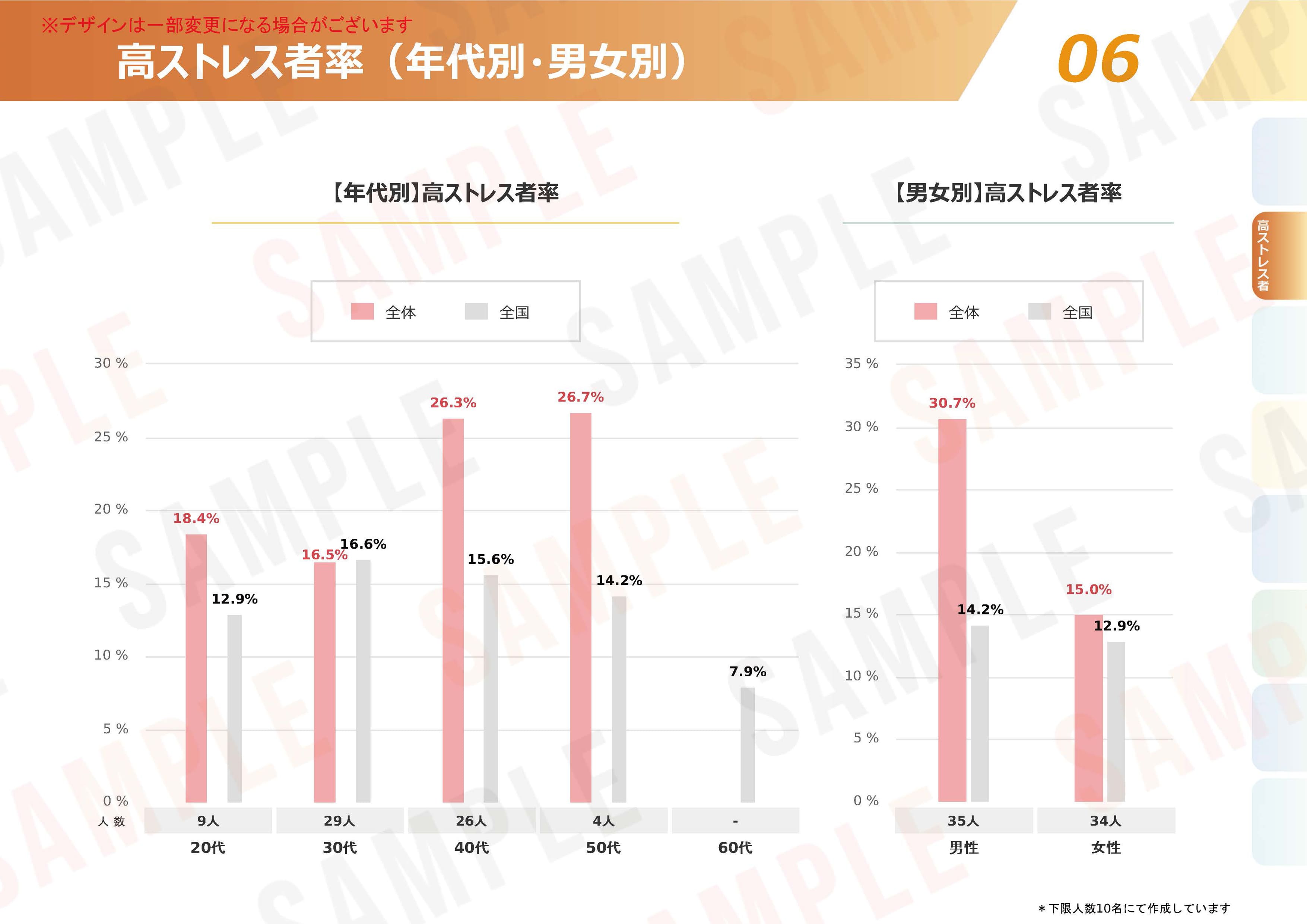 ストレスチェックの集団分析サンプル１