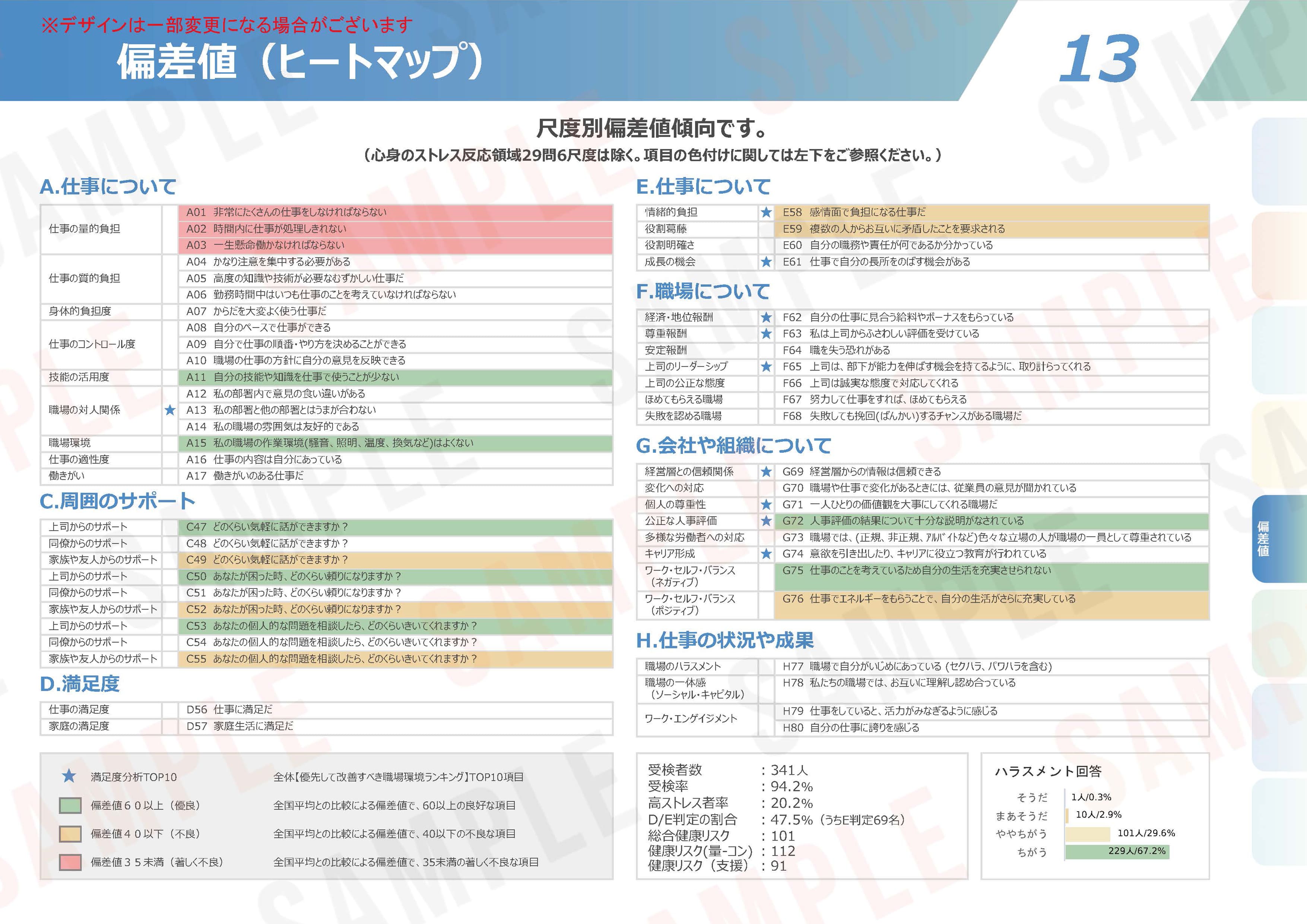 ストレスチェックの集団分析サンプル１